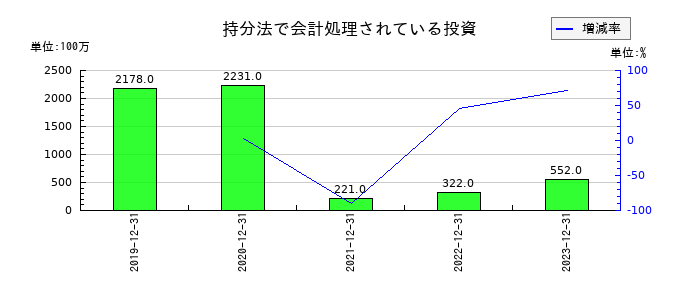 アウトソーシングの持分法で会計処理されている投資の推移