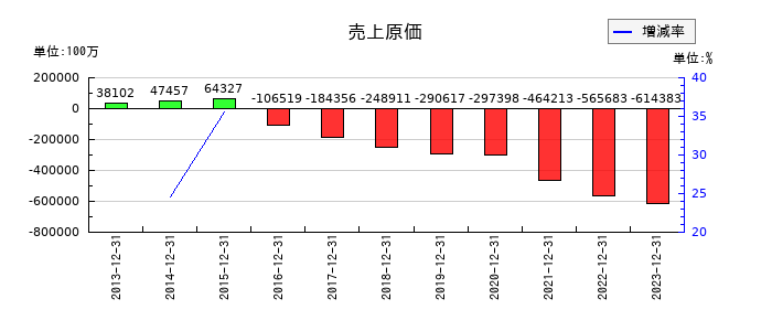 アウトソーシングの売上原価の推移