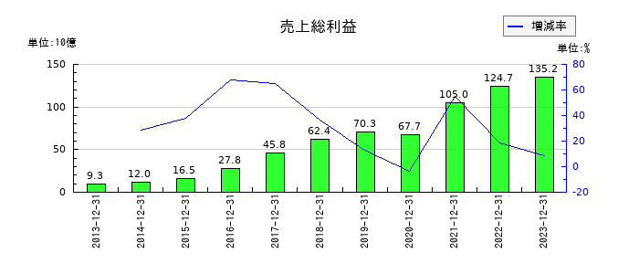 アウトソーシングの売上総利益の推移