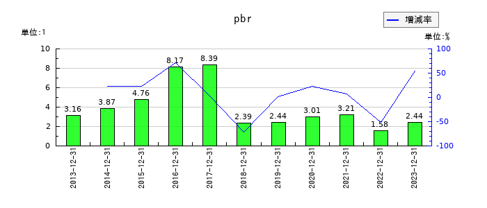 アウトソーシングのpbrの推移