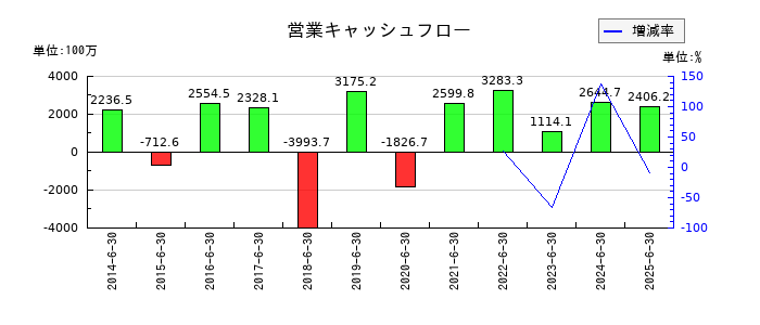 ウェルネットの営業キャッシュフロー推移