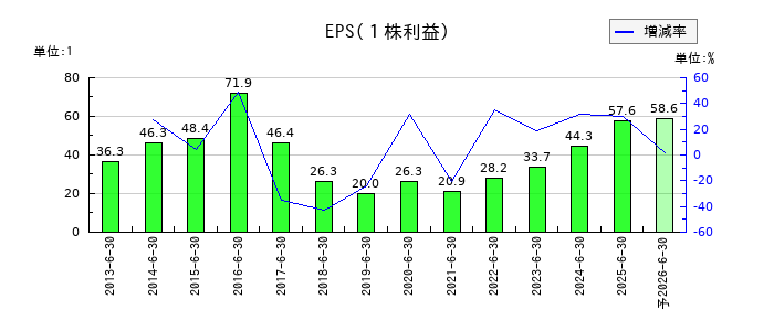 ウェルネットのEPS(一株当たりの利益)推移