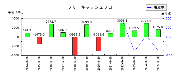 ウェルネットのフリーキャッシュフロー推移