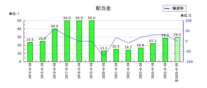 ウェルネットの年間配当金推移