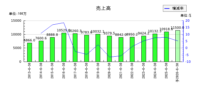 ウェルネットの通期の売上高推移