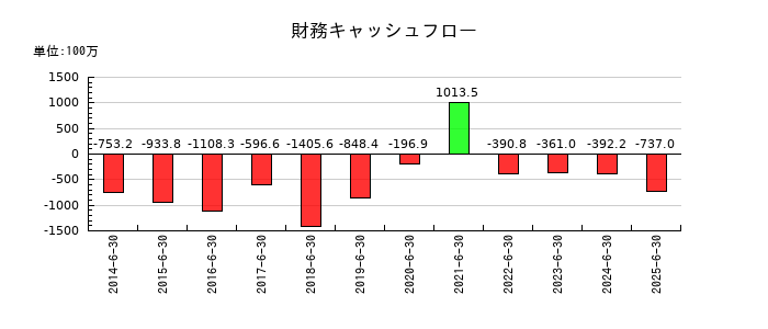 ウェルネットの財務キャッシュフロー推移