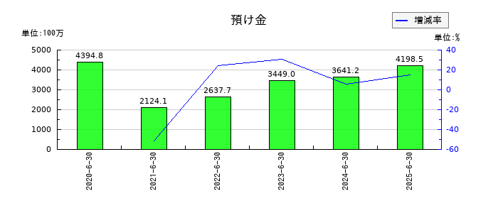 ウェルネットの預け金の推移