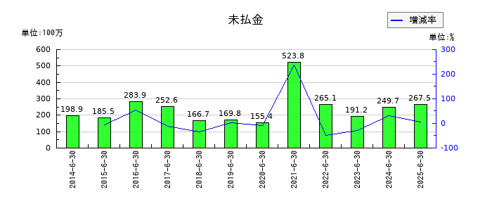 ウェルネットの未払金の推移