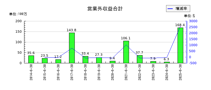 ウェルネットの営業外収益合計の推移