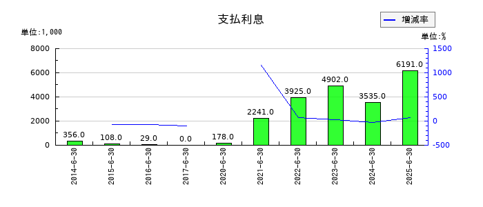 ウェルネットの営業外費用合計の推移