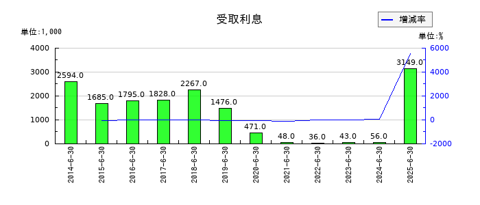 ウェルネットの受取利息の推移