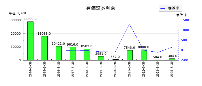 ウェルネットの有価証券利息の推移