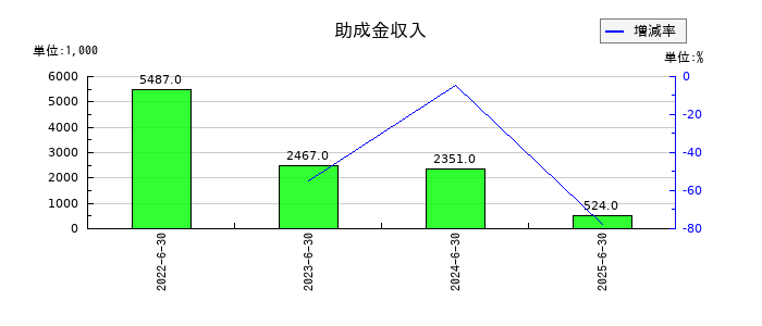 ウェルネットの助成金収入の推移