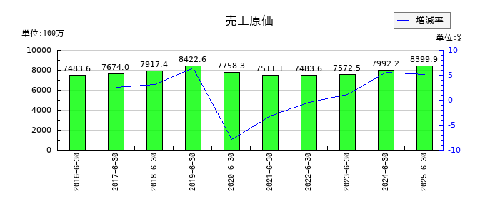 ウェルネットの売上原価の推移