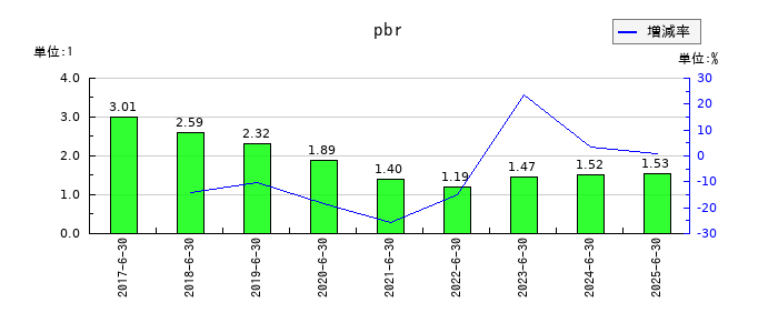 ウェルネットのpbrの推移