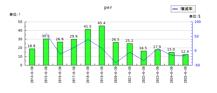ウェルネットのperの推移