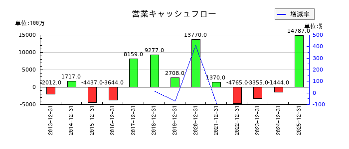 ワールドホールディングスの営業キャッシュフロー推移