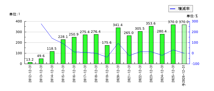 ワールドホールディングスのEPS(一株当たりの利益)推移
