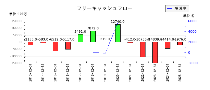 ワールドホールディングスのフリーキャッシュフロー推移