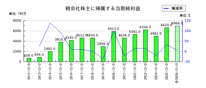 ワールドホールディングスの通期の純利益推移