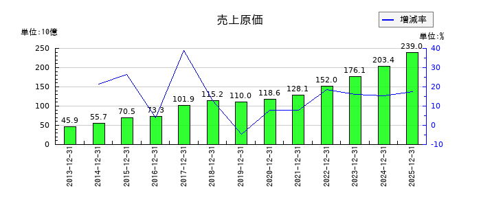 ワールドホールディングスの売上原価の推移