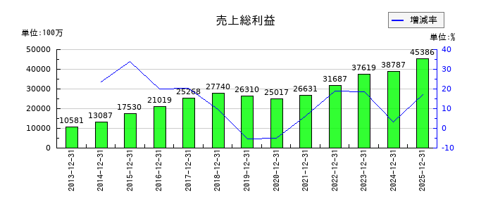 ワールドホールディングスの売上総利益の推移