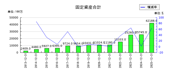 ワールドホールディングスの固定資産合計の推移