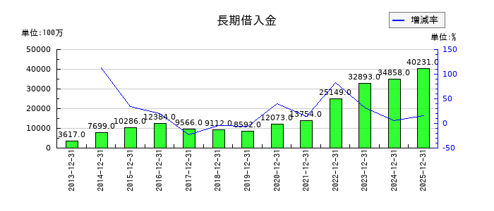 ワールドホールディングスの長期借入金の推移