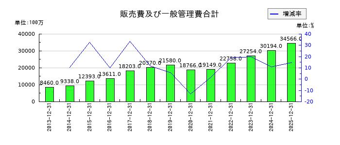 ワールドホールディングスの販売費及び一般管理費合計の推移
