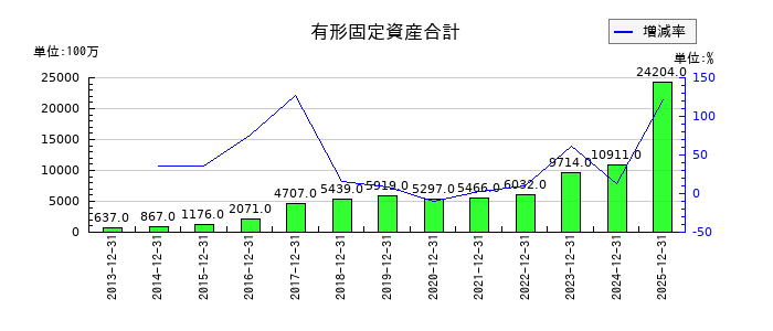 ワールドホールディングスの有形固定資産合計の推移