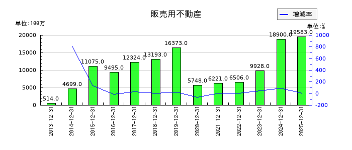 ワールドホールディングスの販売用不動産の推移