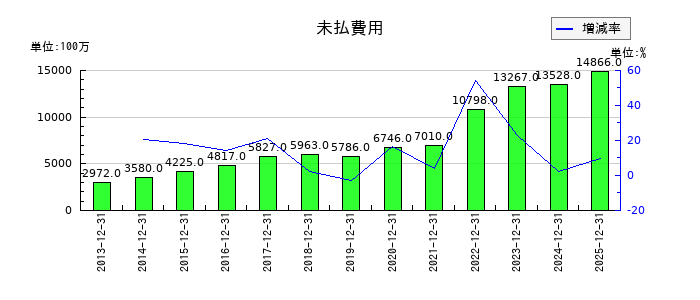 ワールドホールディングスの未払費用の推移