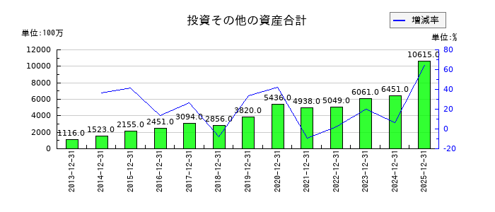 ワールドホールディングスの投資その他の資産合計の推移