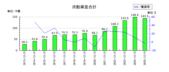 ワールドホールディングスの流動資産合計の推移