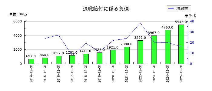 ワールドホールディングスの退職給付に係る負債の推移