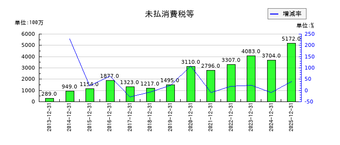 ワールドホールディングスの未払消費税等の推移