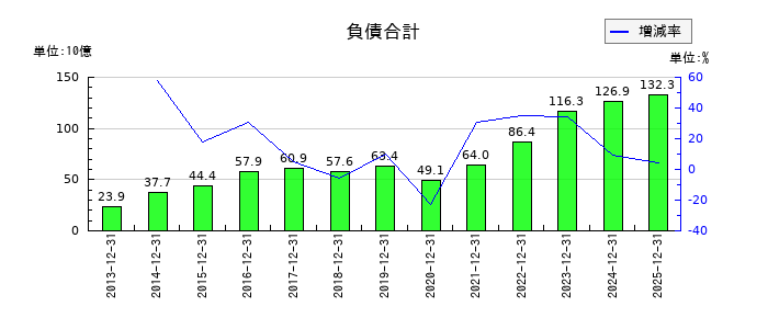 ワールドホールディングスの負債合計の推移
