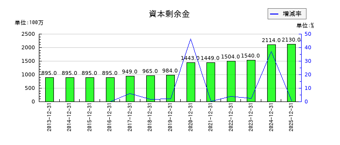 ワールドホールディングスの資本剰余金の推移