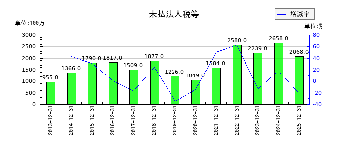 ワールドホールディングスの未払法人税等の推移