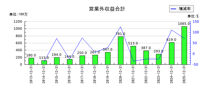 ワールドホールディングスの営業外収益合計の推移