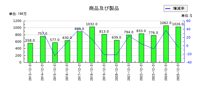 ワールドホールディングスの商品及び製品の推移