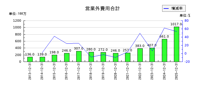 ワールドホールディングスの営業外費用合計の推移