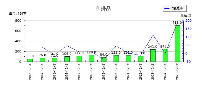 ワールドホールディングスの仕掛品の推移