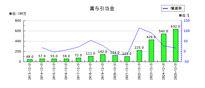 ワールドホールディングスの賞与引当金の推移