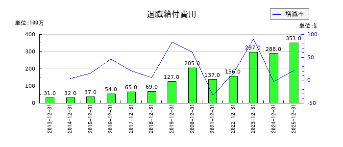 ワールドホールディングスの退職給付費用の推移