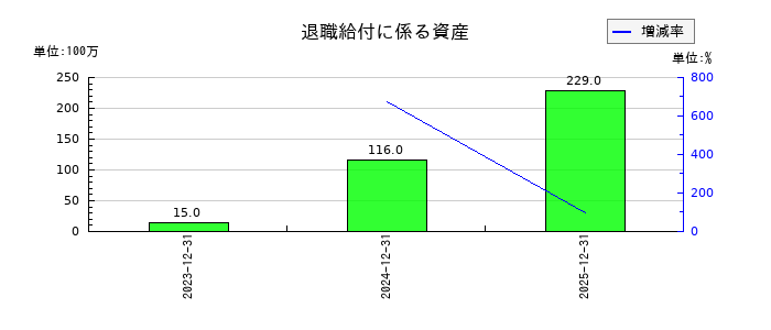 ワールドホールディングスの退職給付に係る資産の推移