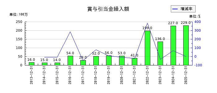 ワールドホールディングスの賞与引当金繰入額の推移