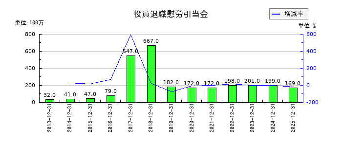 ワールドホールディングスの役員退職慰労引当金の推移