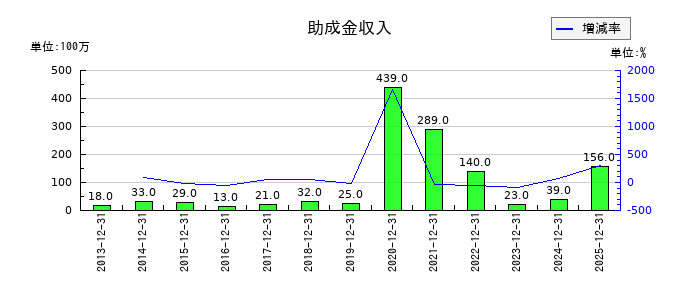 ワールドホールディングスの助成金収入の推移