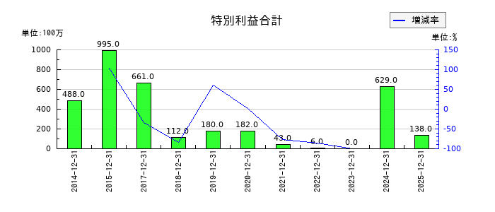 ワールドホールディングスの特別利益合計の推移